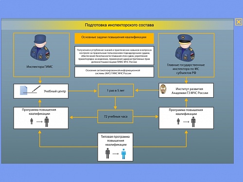 МОМ «Подготовка инспекторского состава. Работа с внештатными общественными инспекторами»