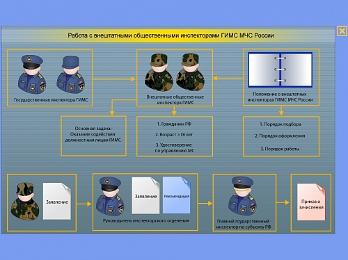 МОМ «Подготовка инспекторского состава. Работа с внештатными общественными инспекторами»