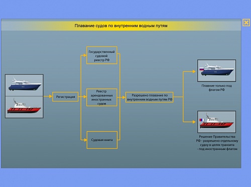 МОМ «‎Правила плавания по внутренним водным путям Российской Федерации»