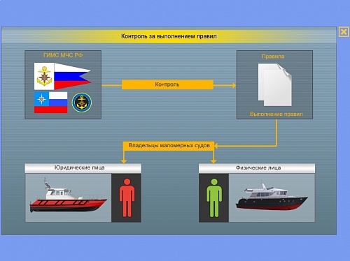 МОМ «Правила, регламентирующие безопасность эксплуатации и плавания маломерных судов»