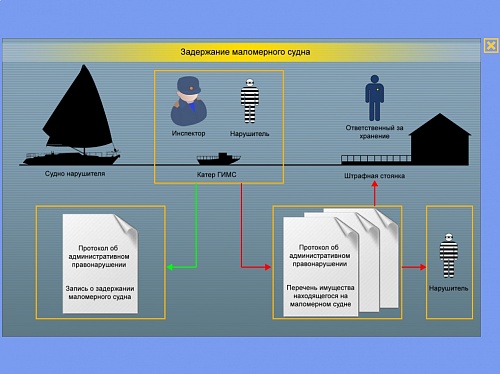 МОМ «‎Права должностных лиц ГИМС МЧС»‎