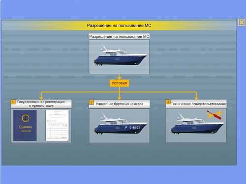 МОМ «Правила, регламентирующие безопасность эксплуатации и плавания маломерных судов»