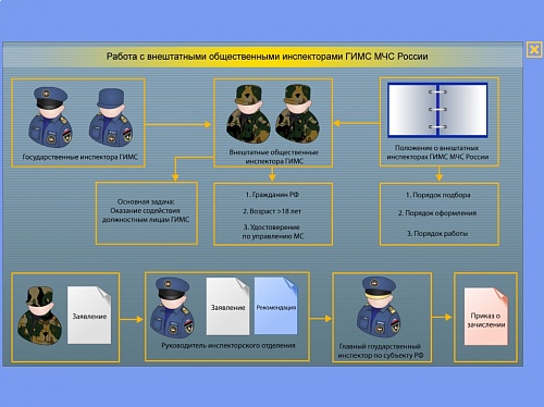 МОМ «Подготовка инспекторского состава. Работа с внештатными общественными инспекторами»