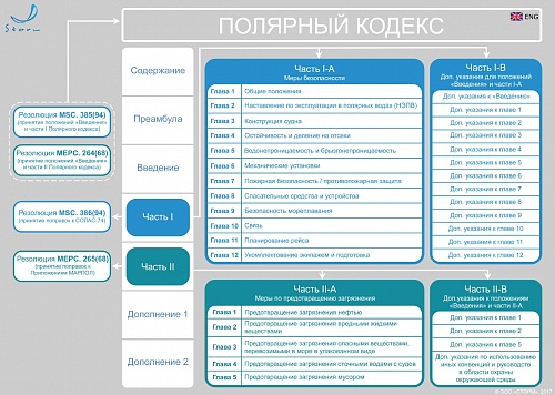 Интерактивный сборник нормативной документации по эксплуатации судов в полярных водах